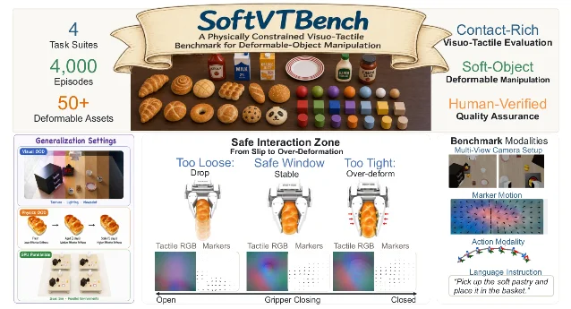 SoftVTBench 的数据、接触安全区和多模态观测