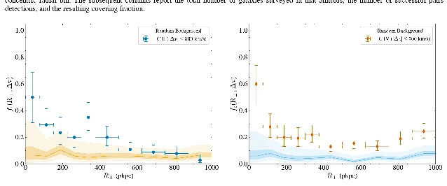 Two panels of covering fraction against impact parameter, the left for C II falling from about 0.5 to background by 500 kiloparsecs and the right for C IV staying near 0.2 out to a megaparsec, each with a shaded random-background band