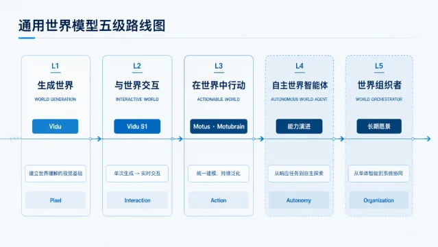 通用世界模型五级演进路线图