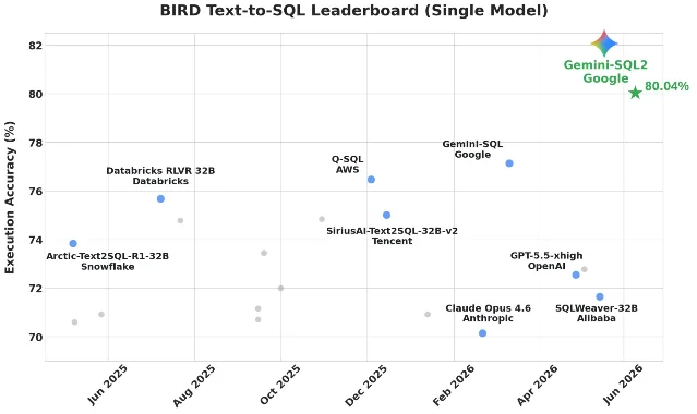 BIRD text-to-SQL leaderboard: Gemini-SQL2 at 80.04%, GPT-5.5 at 72.8%, Claude Opus 4.6 at 70.9%