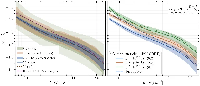Mean Lyman-alpha flux decrement against transverse impact parameter, with a cosmic-variance band, a parameter-variation band and a comparison curve for IllustrisTNG