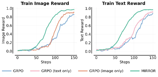 MIRROR 单题训练 reward 对比