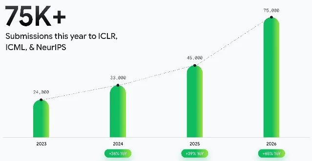 ICLR、ICML、NeurIPS 三家合计投稿量的柱状图,2023 年 24,000 到 2026 年 75,000