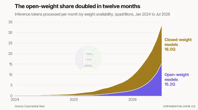 Area chart showing open-weight and closed-weight inference tokens from January 2024 to July 2026