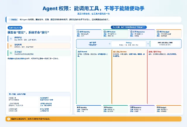 Agent 权限：能调用工具，不等于能随便动手
