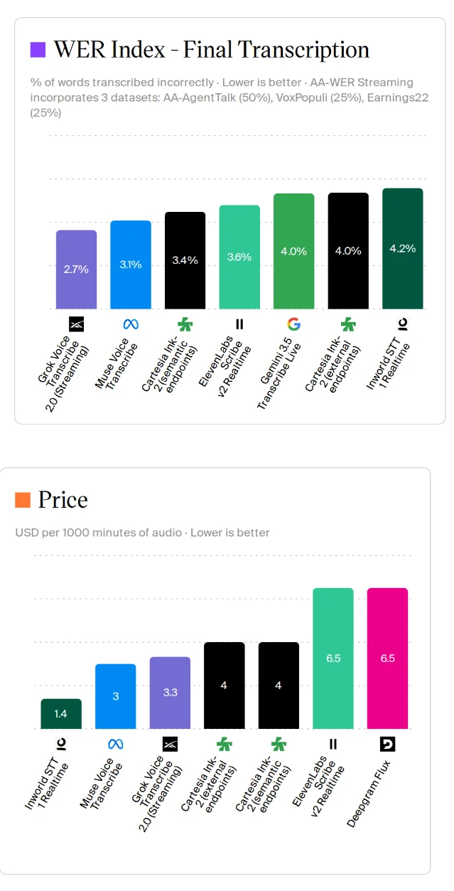 Bar charts of word error rate and price per 1,000 minutes of audio for seven streaming speech-to-text models, from the Artificial Analysis leaderboard