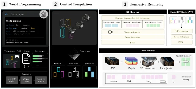 Programmable World Model 架构与基准