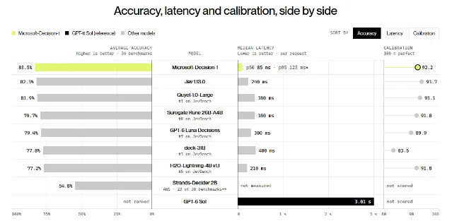 Microsoft's benchmark comparison chart for Decision-1, with accuracy, latency and calibration side by side
