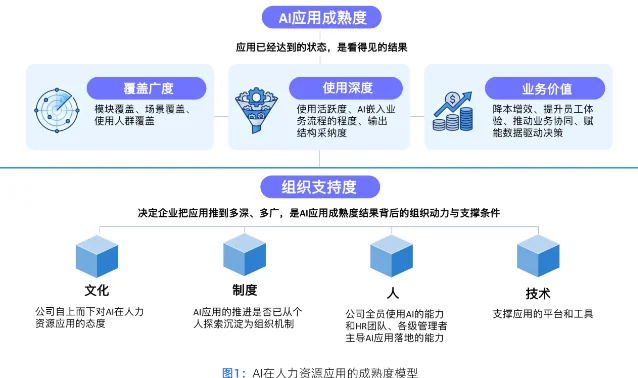 AI HR应用成熟度模型：覆盖广度、使用深度、业务价值与组织支持度