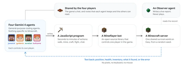 Diagram of four agents each writing a JavaScript program that a Mineflayer bot runs on a shared server, with text returned to the agent and an Observer agent reading the record