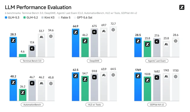 Z.ai 官方博客的 LLM Performance Evaluation 柱状图,比较 GLM-5.3 与 GLM-5.2 等模型在六项 coding 和 agentic benchmark 上的分数