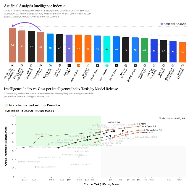 Two stacked Artificial Analysis panels: a bar chart of Intelligence Index scores where Claude Opus 5.5 is the tallest bar at 58, and a scatter plot of index score against cost per index task with a dotted Pareto line