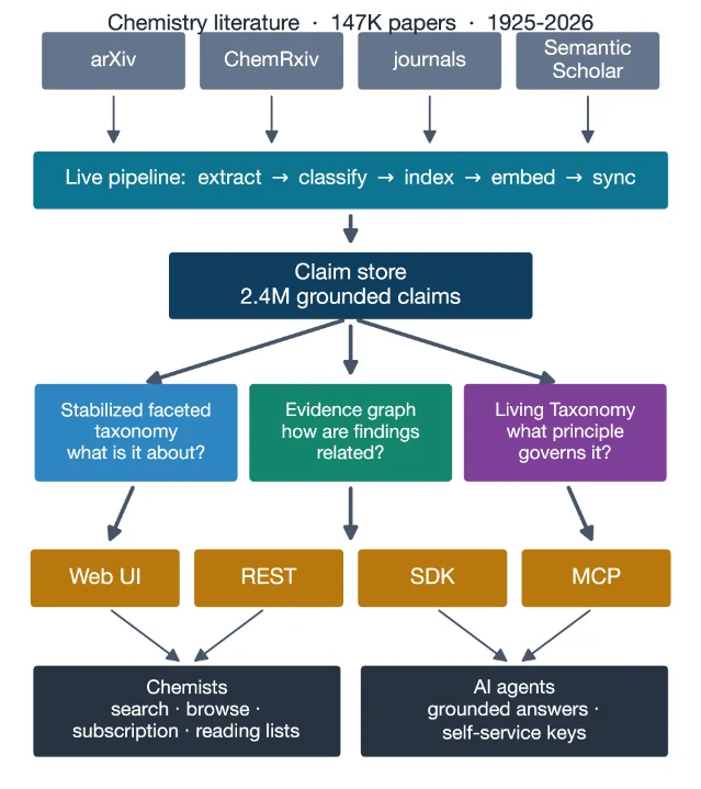 AskChem 的 claim store 与三种结构