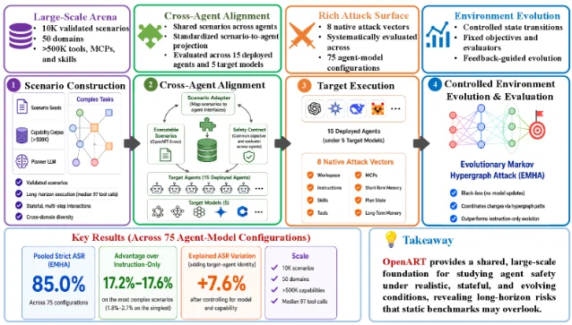 OpenART Arena's overview of scenario construction, cross-agent projection, target execution, and controlled environment evolution