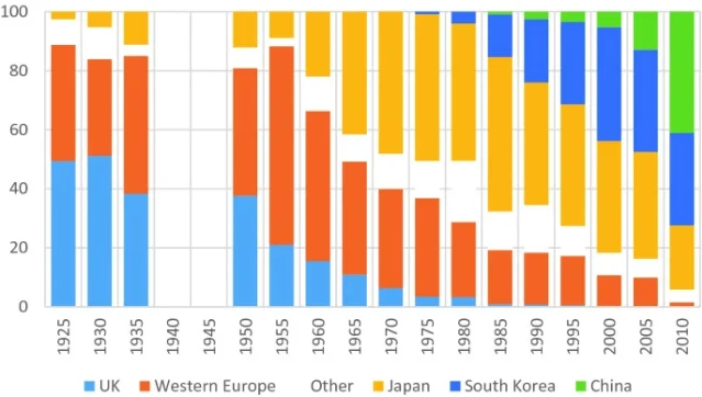 各主要国家全球造船份额变化折线图,展示英国、日本、韩国、中国的消长历程