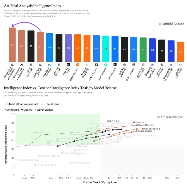 Artificial Analysis Intelligence Index bar chart beside a scatter plot of intelligence against cost per index task, with Claude Opus 5.5 at the top of both