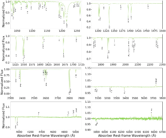 An eight-panel figure of a reduced composite spectrum with detected absorption and emission lines labelled by species, the wavelength axis split into panels