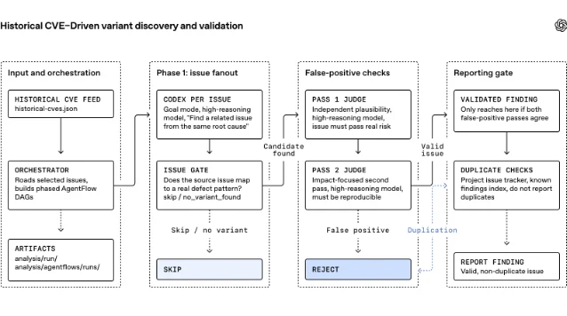 Patch the Planet 页面中的 CVE variant analysis 示例图
