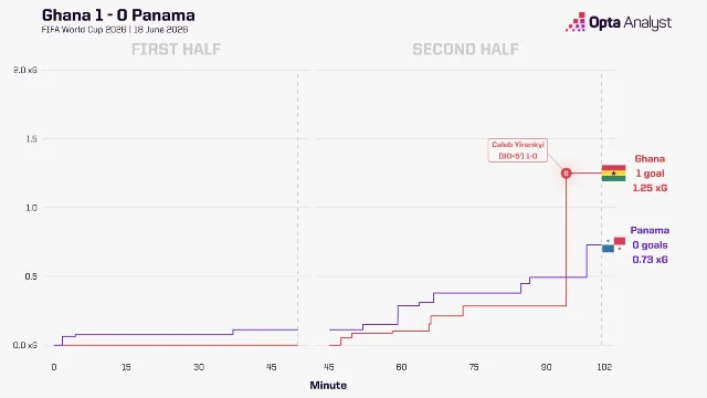 加纳 1-0 巴拿马的 xG 走势