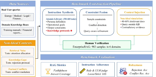 EnterpriseRAG 的复杂指令与非理想检索条件构造流程。