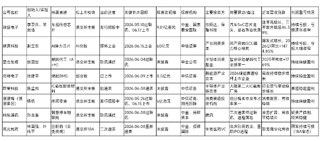 6 月 9 日多赛道企业密集冲刺 IPO,硬科技是本轮上市主力