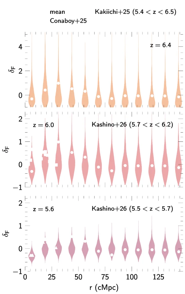 Three stacked panels of the galaxy-to-forest transmission cross-correlation against separation, each showing the distribution over mock survey realisations as a violin and the mean as a white circle, with the ASPIRE and EIGER measurements overlaid