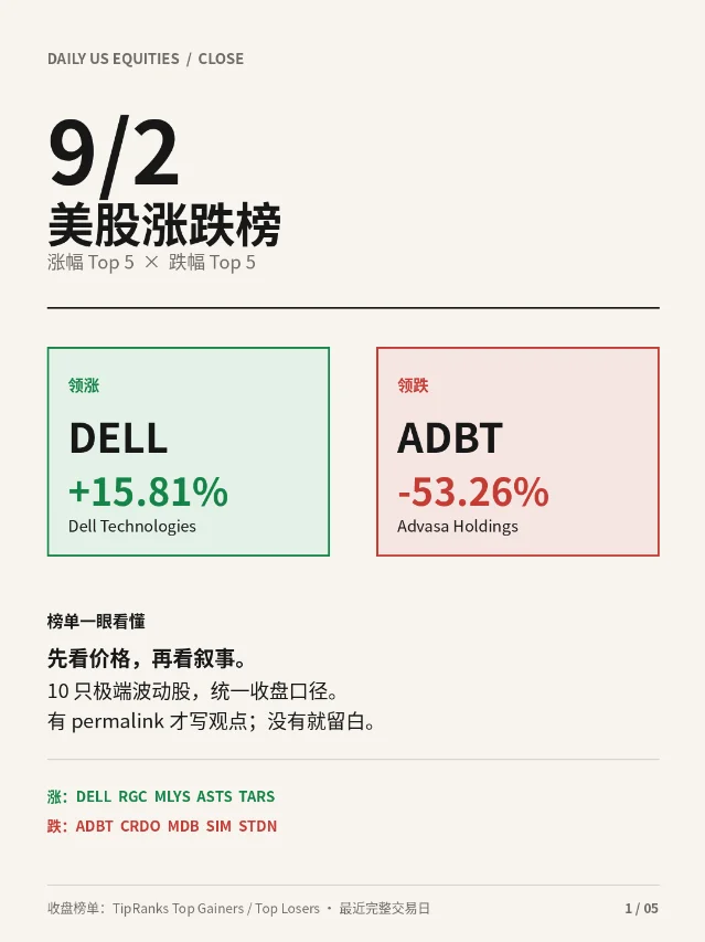 9/2 美股涨跌榜：DELL 领涨，ADBT 重挫