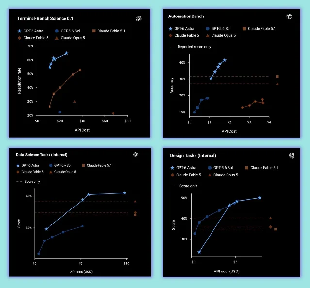 A comparison of model performance and API cost across technical and design tasks