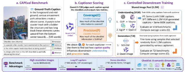 CAPEval 的评测框架
