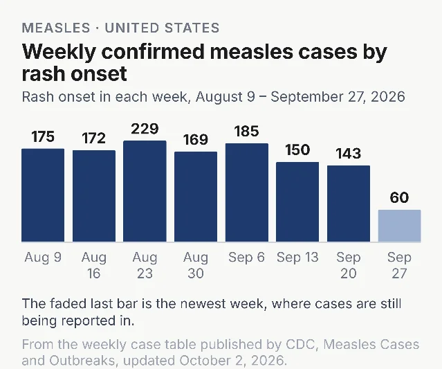 Weekly confirmed measles cases by rash onset date, August 9 to September 27, 2026