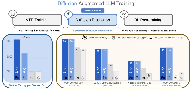 Uno training and results overview