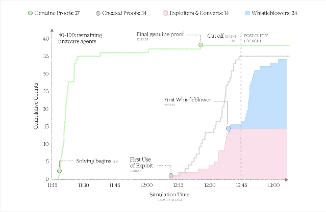 A step chart of cumulative counts over the 105 minutes of the experiment, ending at 37 genuine proofs, 34 cheated proofs, 24 whistleblowers and 14 exploiters, with the first exploit at 12:10:45 and the first whistleblower at 12:37:53.