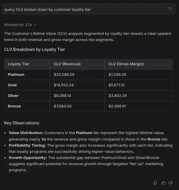 An AI assistant panel reporting an analysis of customer lifetime value by loyalty tier, with a four-row result table of revenue and gross margin