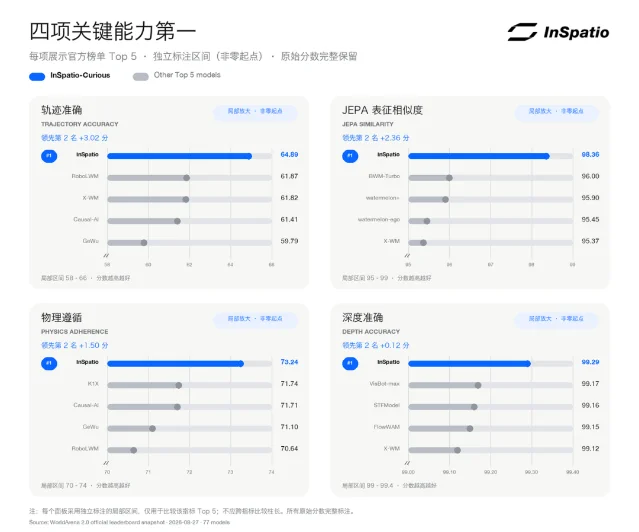 InSpatio-Curious 在四项关键能力上的对比结果