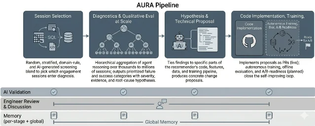 AURA 四阶段管线