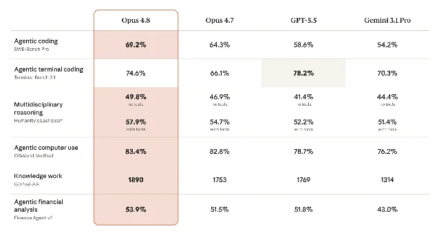 Opus 4.8 benchmark comparison table from Anthropic's launch post