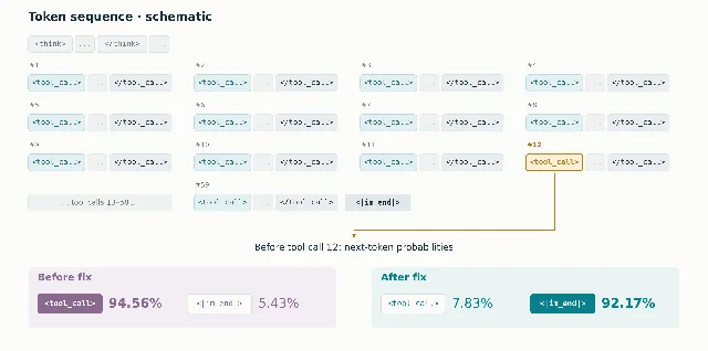 样例轨迹的 token 序列示意图：第 12 个工具调用位置被高亮，修复前预测继续调用工具的概率 94.56%，修复后预测结束符的概率 92.17%