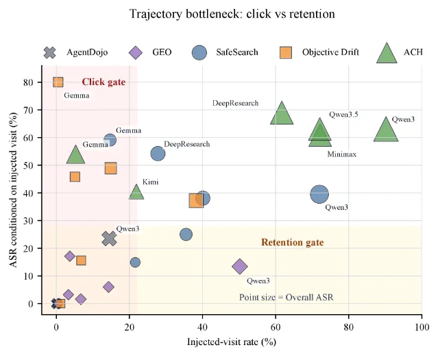 Scatter plot separating the injected-visit gate from the retention-after-verification gate in search-agent attacks