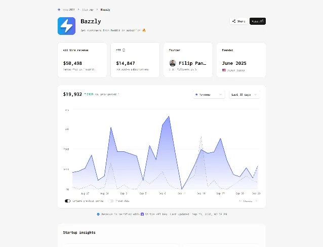 The verified revenue profile for Bazzly on September 23, 2026, showing $50,498 in all-time revenue, $14,847 in MRR, 104 active subscriptions, a founder listed as Filip Panoski, a founding date of June 2025, and a note that revenue is verified with a Stripe API key