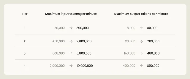 API rate limits for Claude Opus models updated in May 2026
