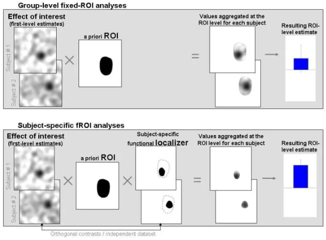 Diagram comparing group-level fixed ROI analysis (top) versus subject-specific fROI analysis (bottom)
