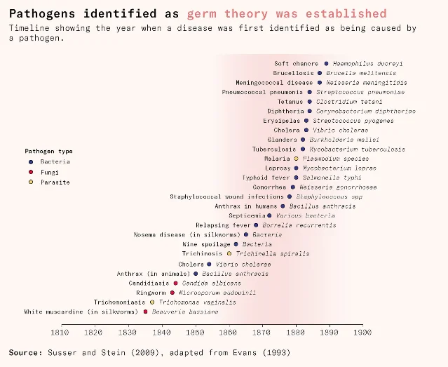 微生物学黄金时代的重要发现时间线