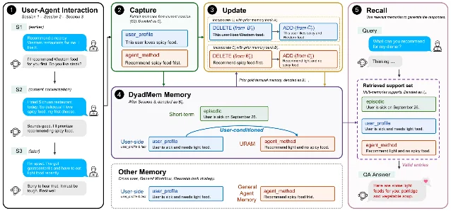 DyadMem 总览