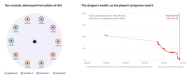 Left, ten crystals around the End island colored by which player destroyed each, with timestamps; right, the dragon's health reading from 110 down to zero in the final 25 minutes
