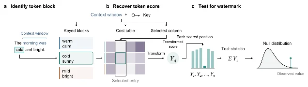 检测器定位 token 所在块、恢复该位置得分、把得分和与零分布比较三步