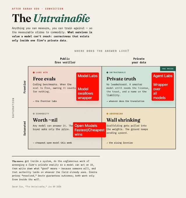 Sarah Guo's Untrainable quadrant: four cells defined by Frontier vs. Saturated on the vertical axis and Public free verifier vs. Private data on the horizontal axis. The top-right cell (Frontier + Private) is labeled "Untrainable" and highlighted as Agent Labs' prize; top-left is Model Labs' territory; bottom-left is commodity; bottom-right is the absorbing wall.