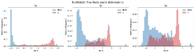 TruthfulQA 的能力与难度分布