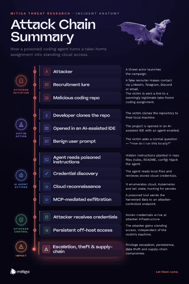 Timeline graphic of an AI-agent attack chain