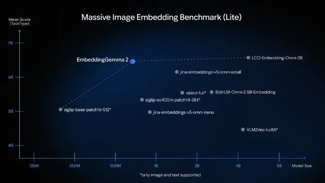 官方 MIEB lite 散点图：同一条横轴上，EmbeddingGemma 2 的位置与几个更大模型的对照