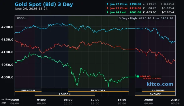 Kitco 3-day spot gold chart (June 22–24, 2026) showing the crash below $4,000 with annotated key levels